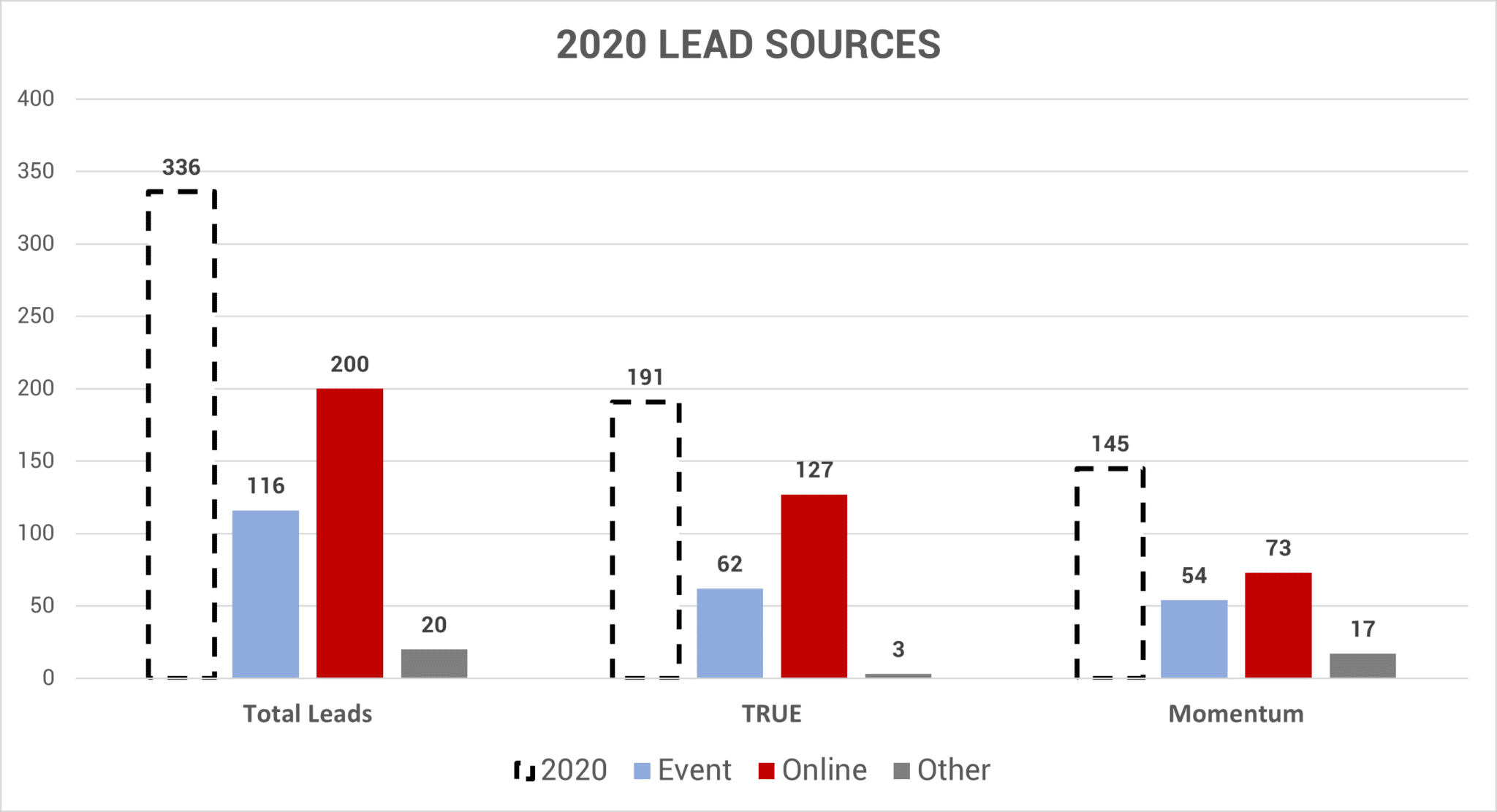 Lead sources Aug 2020