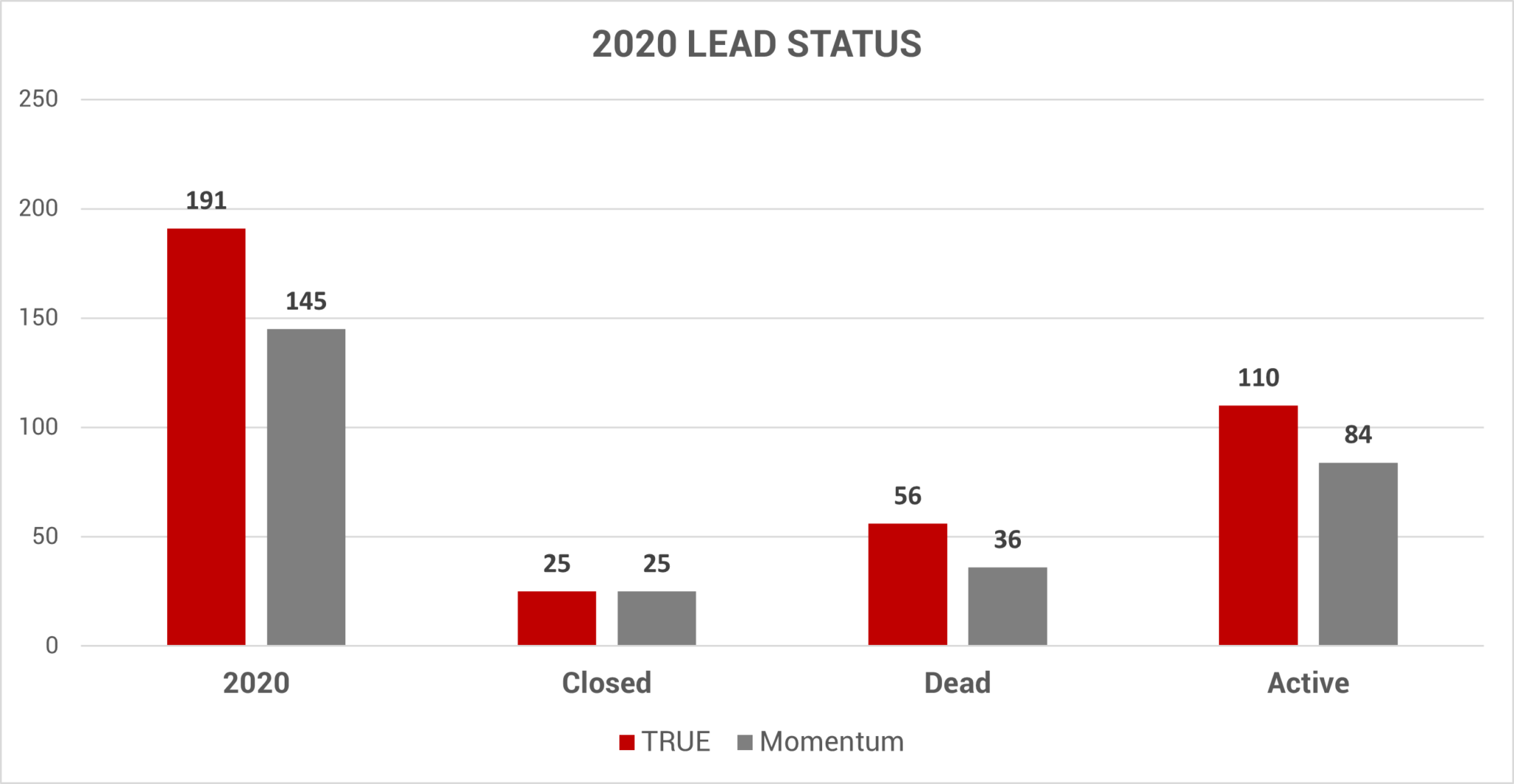 Lead status Aug2020