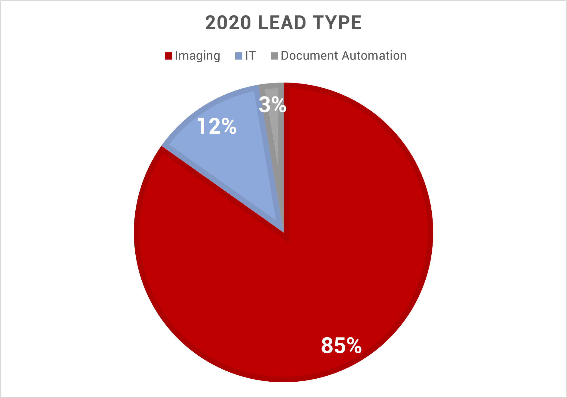 Lead type Aug2020