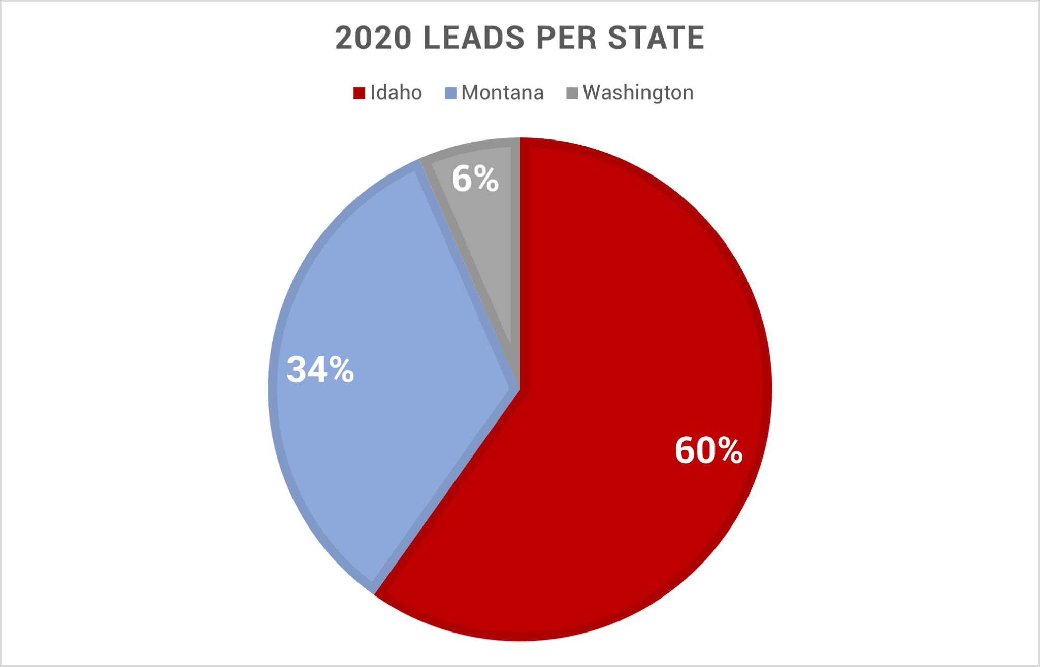 Leads per state Aug2020