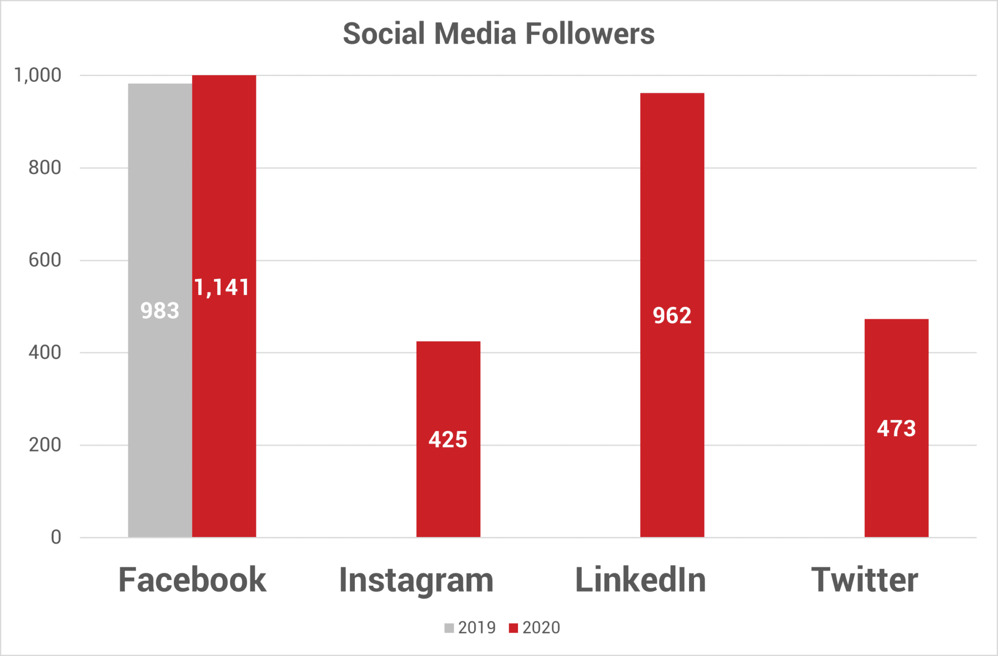 Social followers Aug2020