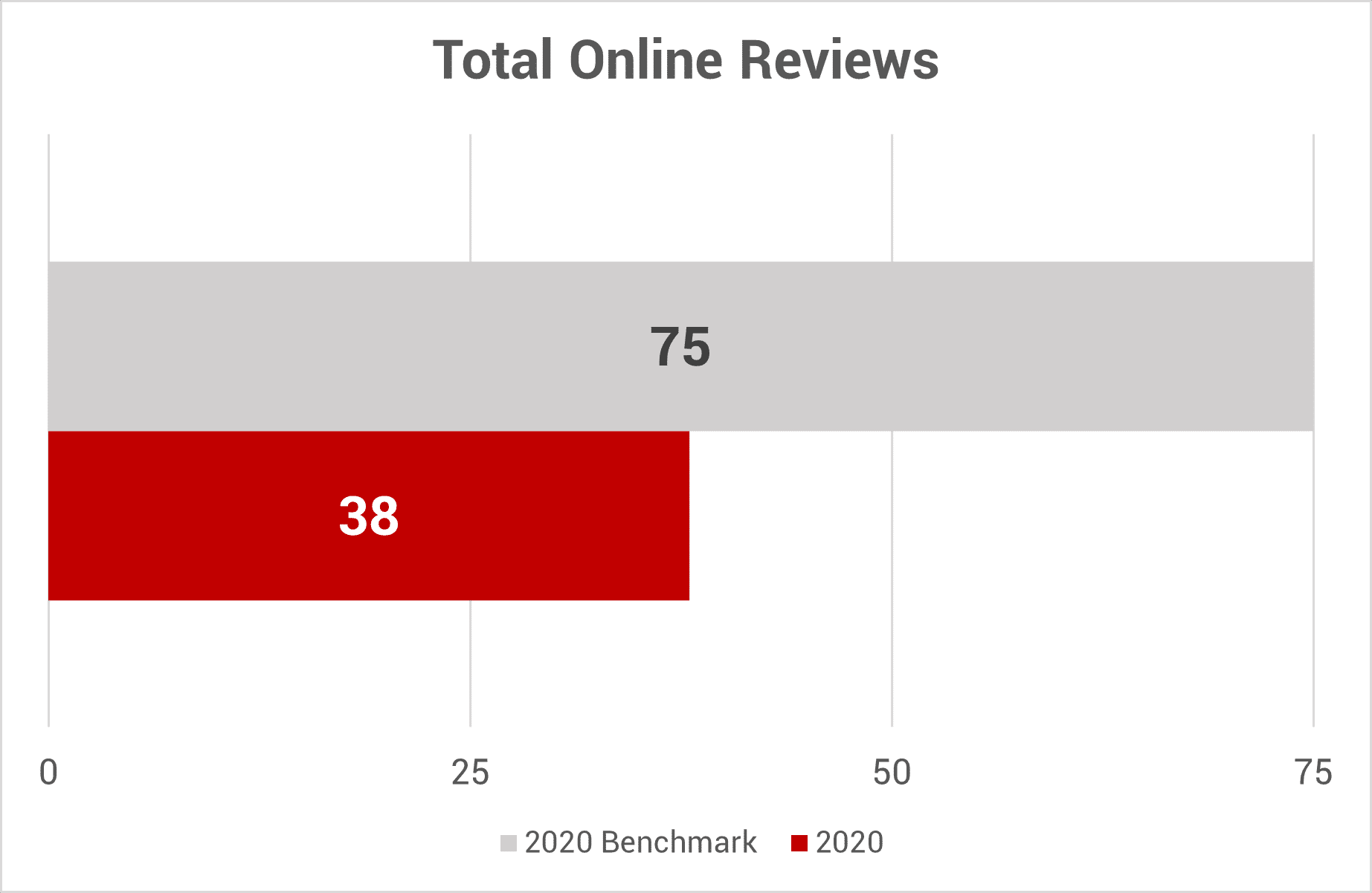 Total online reviews Aug 2020
