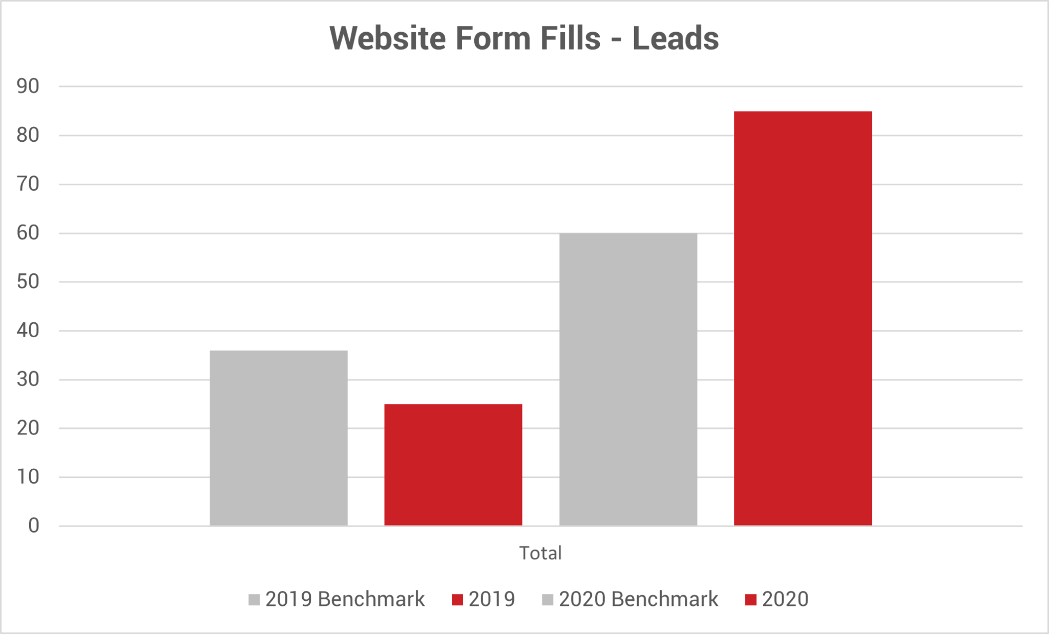 Web form fills leads Aug2020