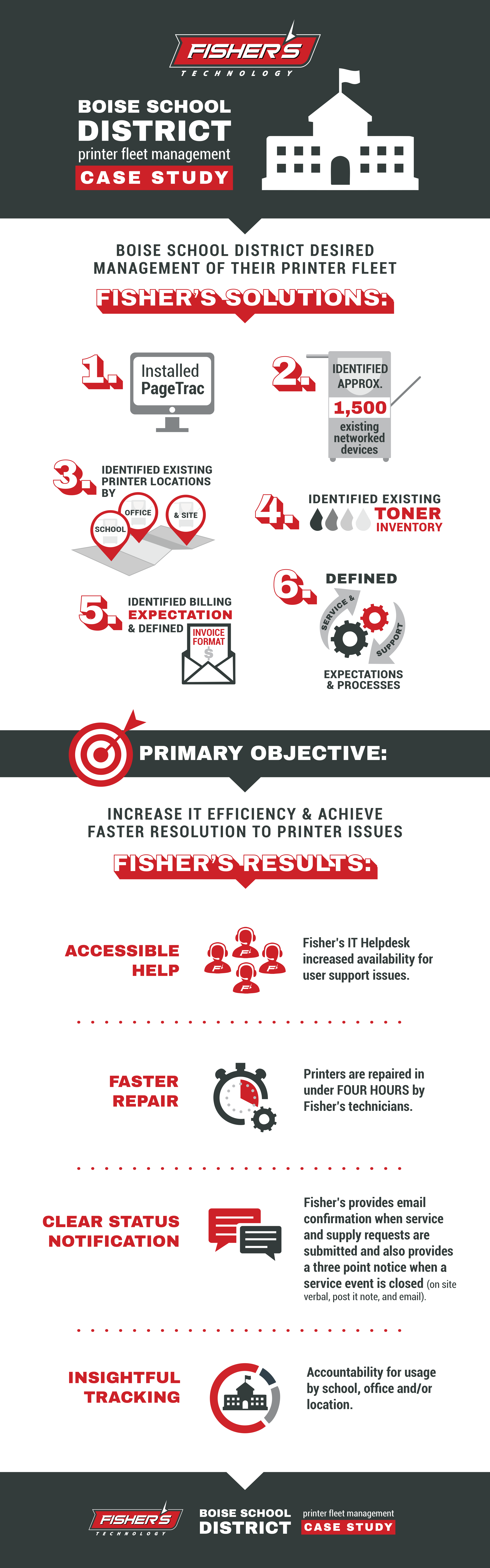 boise school district case study infographic